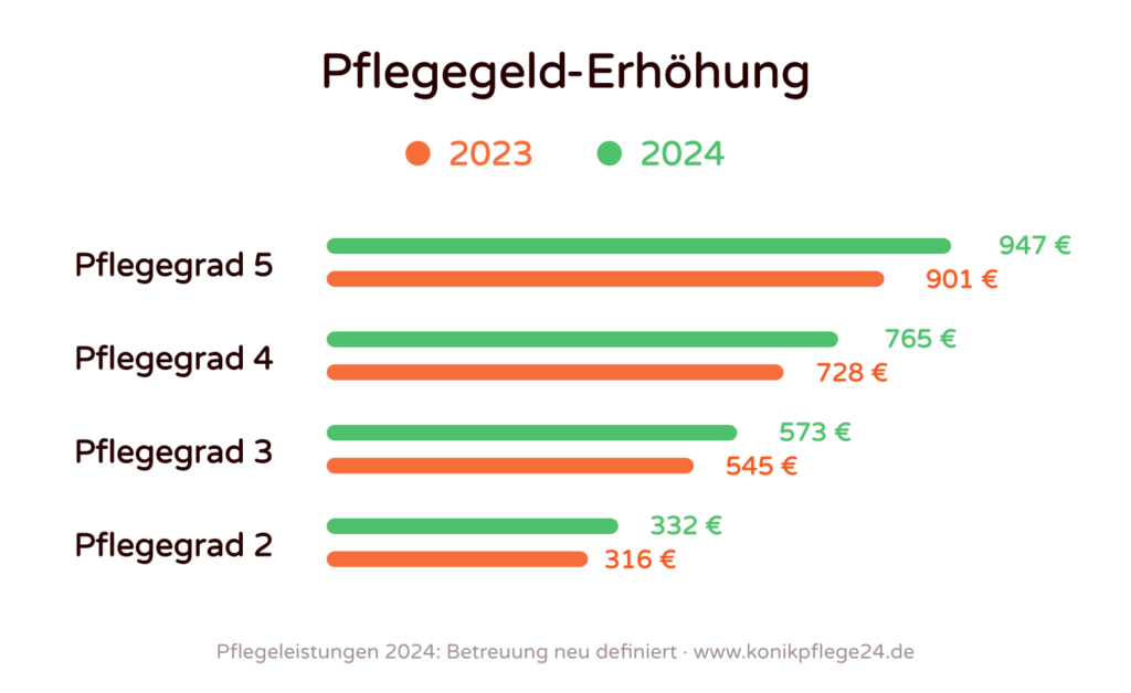 Pflegeleistungen 2024: Betreuung neu definiert · www.konikpflege24.de
