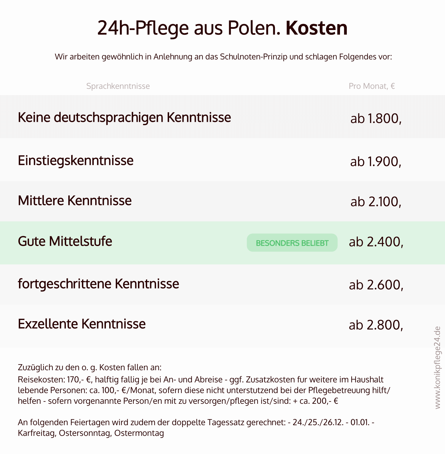 24 Stunden Pflege aus Polen Kosten - Polnische Pflegekräfte Kosten - Konik24